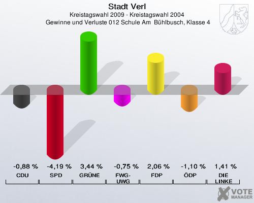 Stadt Verl, Kreistagswahl 2009 - Kreistagswahl 2004,  Gewinne und Verluste 012 Schule Am  Bühlbusch, Klasse 4: CDU: -0,88 %. SPD: -4,19 %. GRÜNE: 3,44 %. FWG-UWG: -0,75 %. FDP: 2,06 %. ÖDP: -1,10 %. DIE LINKE: 1,41 %. 