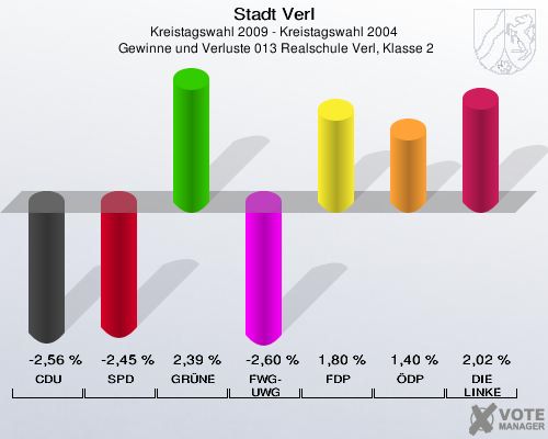 Stadt Verl, Kreistagswahl 2009 - Kreistagswahl 2004,  Gewinne und Verluste 013 Realschule Verl, Klasse 2: CDU: -2,56 %. SPD: -2,45 %. GRÜNE: 2,39 %. FWG-UWG: -2,60 %. FDP: 1,80 %. ÖDP: 1,40 %. DIE LINKE: 2,02 %. 