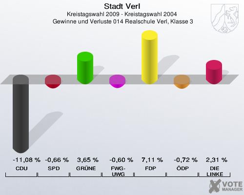 Stadt Verl, Kreistagswahl 2009 - Kreistagswahl 2004,  Gewinne und Verluste 014 Realschule Verl, Klasse 3: CDU: -11,08 %. SPD: -0,66 %. GR&Uuml;NE: 3,65 %. FWG-UWG: -0,60 %. FDP: 7,11 %. &Ouml;DP: -0,72 %. DIE LINKE: 2,31 %. 