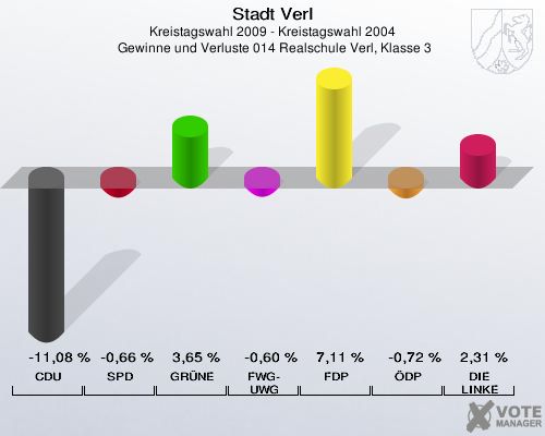 Stadt Verl, Kreistagswahl 2009 - Kreistagswahl 2004,  Gewinne und Verluste 014 Realschule Verl, Klasse 3: CDU: -11,08 %. SPD: -0,66 %. GRÜNE: 3,65 %. FWG-UWG: -0,60 %. FDP: 7,11 %. ÖDP: -0,72 %. DIE LINKE: 2,31 %. 