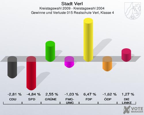 Stadt Verl, Kreistagswahl 2009 - Kreistagswahl 2004,  Gewinne und Verluste 015 Realschule Verl, Klasse 4: CDU: -2,81 %. SPD: -4,84 %. GRÜNE: 2,55 %. FWG-UWG: -1,03 %. FDP: 6,47 %. ÖDP: -1,62 %. DIE LINKE: 1,27 %. 