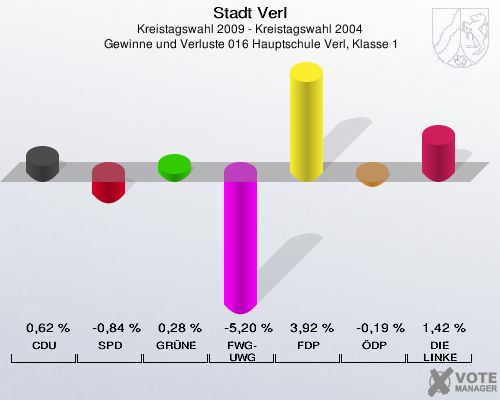 Stadt Verl, Kreistagswahl 2009 - Kreistagswahl 2004,  Gewinne und Verluste 016 Hauptschule Verl, Klasse 1: CDU: 0,62 %. SPD: -0,84 %. GR&Uuml;NE: 0,28 %. FWG-UWG: -5,20 %. FDP: 3,92 %. &Ouml;DP: -0,19 %. DIE LINKE: 1,42 %. 