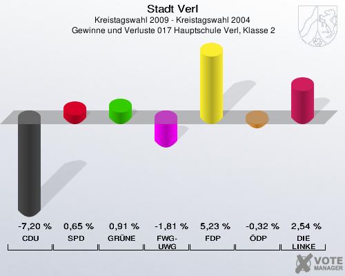 Stadt Verl, Kreistagswahl 2009 - Kreistagswahl 2004,  Gewinne und Verluste 017 Hauptschule Verl, Klasse 2: CDU: -7,20 %. SPD: 0,65 %. GR&Uuml;NE: 0,91 %. FWG-UWG: -1,81 %. FDP: 5,23 %. &Ouml;DP: -0,32 %. DIE LINKE: 2,54 %. 