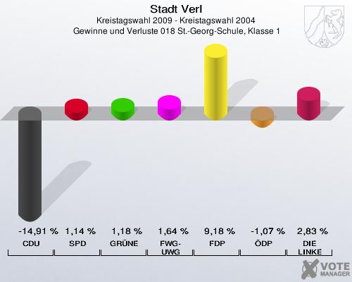 Stadt Verl, Kreistagswahl 2009 - Kreistagswahl 2004,  Gewinne und Verluste 018 St.-Georg-Schule, Klasse 1: CDU: -14,91 %. SPD: 1,14 %. GRÜNE: 1,18 %. FWG-UWG: 1,64 %. FDP: 9,18 %. ÖDP: -1,07 %. DIE LINKE: 2,83 %. 