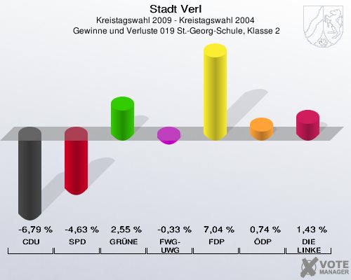 Stadt Verl, Kreistagswahl 2009 - Kreistagswahl 2004,  Gewinne und Verluste 019 St.-Georg-Schule, Klasse 2: CDU: -6,79 %. SPD: -4,63 %. GRÜNE: 2,55 %. FWG-UWG: -0,33 %. FDP: 7,04 %. ÖDP: 0,74 %. DIE LINKE: 1,43 %. 