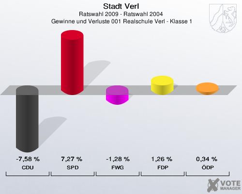 Stadt Verl, Ratswahl 2009 - Ratswahl 2004,  Gewinne und Verluste 001 Realschule Verl - Klasse 1: CDU: -7,58 %. SPD: 7,27 %. FWG: -1,28 %. FDP: 1,26 %. ÖDP: 0,34 %. 