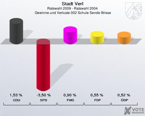 Stadt Verl, Ratswahl 2009 - Ratswahl 2004,  Gewinne und Verluste 002 Schule Sende-Brisse: CDU: 1,53 %. SPD: -3,50 %. FWG: 0,90 %. FDP: 0,55 %. ÖDP: 0,52 %. 
