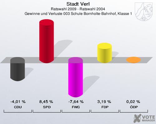 Stadt Verl, Ratswahl 2009 - Ratswahl 2004,  Gewinne und Verluste 003 Schule Bornholte-Bahnhof, Klasse 1: CDU: -4,01 %. SPD: 8,45 %. FWG: -7,64 %. FDP: 3,19 %. ÖDP: 0,02 %. 