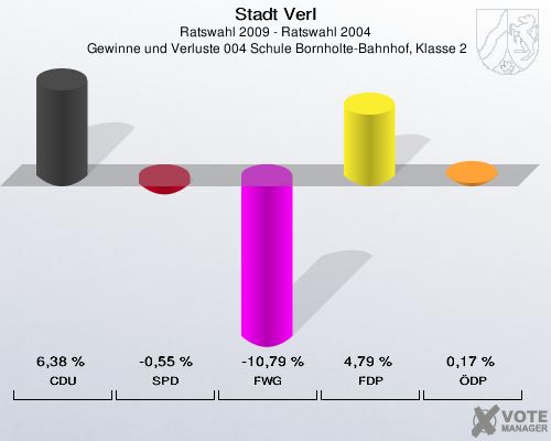 Stadt Verl, Ratswahl 2009 - Ratswahl 2004,  Gewinne und Verluste 004 Schule Bornholte-Bahnhof, Klasse 2: CDU: 6,38 %. SPD: -0,55 %. FWG: -10,79 %. FDP: 4,79 %. ÖDP: 0,17 %. 