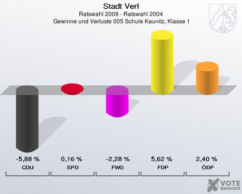 Stadt Verl, Ratswahl 2009 - Ratswahl 2004,  Gewinne und Verluste 005 Schule Kaunitz, Klasse 1: CDU: -5,88 %. SPD: 0,16 %. FWG: -2,28 %. FDP: 5,62 %. ÖDP: 2,40 %. 