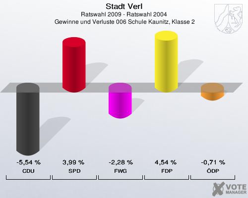 Stadt Verl, Ratswahl 2009 - Ratswahl 2004,  Gewinne und Verluste 006 Schule Kaunitz, Klasse 2: CDU: -5,54 %. SPD: 3,99 %. FWG: -2,28 %. FDP: 4,54 %. ÖDP: -0,71 %. 