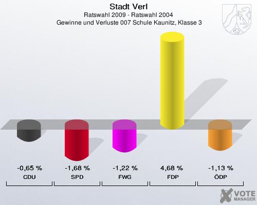 Stadt Verl, Ratswahl 2009 - Ratswahl 2004,  Gewinne und Verluste 007 Schule Kaunitz, Klasse 3: CDU: -0,65 %. SPD: -1,68 %. FWG: -1,22 %. FDP: 4,68 %. ÖDP: -1,13 %. 
