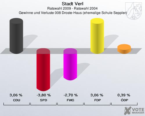 Stadt Verl, Ratswahl 2009 - Ratswahl 2004,  Gewinne und Verluste 008 Droste-Haus (ehemalige Schule Seppler): CDU: 3,06 %. SPD: -3,80 %. FWG: -2,70 %. FDP: 3,06 %. ÖDP: 0,39 %. 