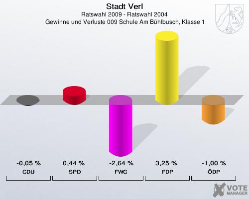 Stadt Verl, Ratswahl 2009 - Ratswahl 2004,  Gewinne und Verluste 009 Schule Am Bühlbusch, Klasse 1: CDU: -0,05 %. SPD: 0,44 %. FWG: -2,64 %. FDP: 3,25 %. ÖDP: -1,00 %. 