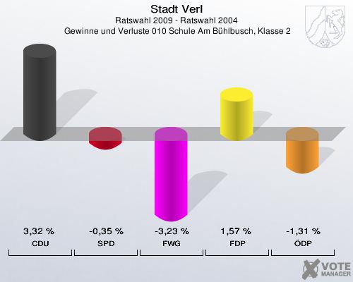 Stadt Verl, Ratswahl 2009 - Ratswahl 2004,  Gewinne und Verluste 010 Schule Am Bühlbusch, Klasse 2: CDU: 3,32 %. SPD: -0,35 %. FWG: -3,23 %. FDP: 1,57 %. ÖDP: -1,31 %. 