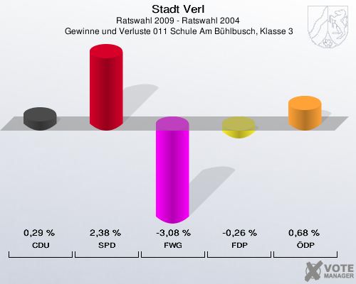 Stadt Verl, Ratswahl 2009 - Ratswahl 2004,  Gewinne und Verluste 011 Schule Am Bühlbusch, Klasse 3: CDU: 0,29 %. SPD: 2,38 %. FWG: -3,08 %. FDP: -0,26 %. ÖDP: 0,68 %. 