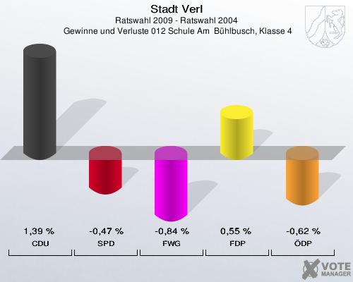 Stadt Verl, Ratswahl 2009 - Ratswahl 2004,  Gewinne und Verluste 012 Schule Am  Bühlbusch, Klasse 4: CDU: 1,39 %. SPD: -0,47 %. FWG: -0,84 %. FDP: 0,55 %. ÖDP: -0,62 %. 