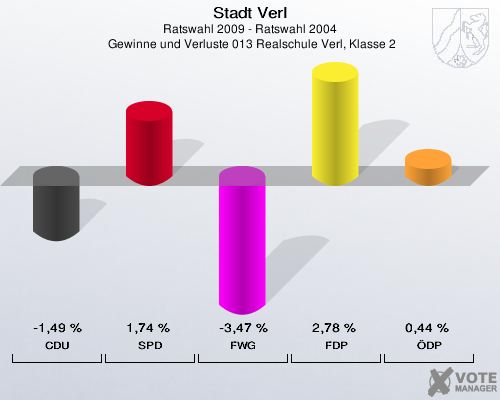 Stadt Verl, Ratswahl 2009 - Ratswahl 2004,  Gewinne und Verluste 013 Realschule Verl, Klasse 2: CDU: -1,49 %. SPD: 1,74 %. FWG: -3,47 %. FDP: 2,78 %. ÖDP: 0,44 %. 