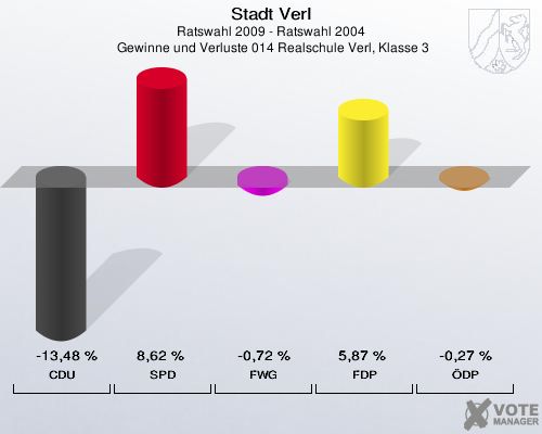 Stadt Verl, Ratswahl 2009 - Ratswahl 2004,  Gewinne und Verluste 014 Realschule Verl, Klasse 3: CDU: -13,48 %. SPD: 8,62 %. FWG: -0,72 %. FDP: 5,87 %. ÖDP: -0,27 %. 