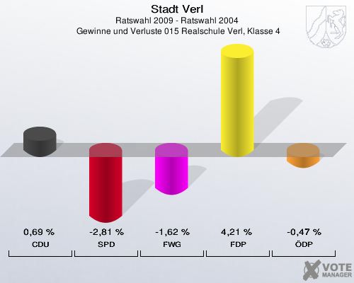 Stadt Verl, Ratswahl 2009 - Ratswahl 2004,  Gewinne und Verluste 015 Realschule Verl, Klasse 4: CDU: 0,69 %. SPD: -2,81 %. FWG: -1,62 %. FDP: 4,21 %. ÖDP: -0,47 %. 