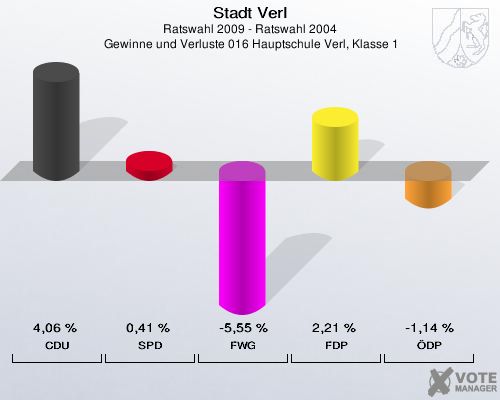 Stadt Verl, Ratswahl 2009 - Ratswahl 2004,  Gewinne und Verluste 016 Hauptschule Verl, Klasse 1: CDU: 4,06 %. SPD: 0,41 %. FWG: -5,55 %. FDP: 2,21 %. ÖDP: -1,14 %. 