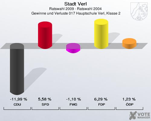 Stadt Verl, Ratswahl 2009 - Ratswahl 2004,  Gewinne und Verluste 017 Hauptschule Verl, Klasse 2: CDU: -11,99 %. SPD: 5,58 %. FWG: -1,10 %. FDP: 6,29 %. ÖDP: 1,23 %. 