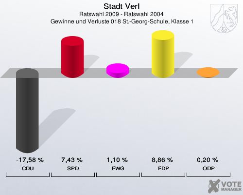 Stadt Verl, Ratswahl 2009 - Ratswahl 2004,  Gewinne und Verluste 018 St.-Georg-Schule, Klasse 1: CDU: -17,58 %. SPD: 7,43 %. FWG: 1,10 %. FDP: 8,86 %. ÖDP: 0,20 %. 