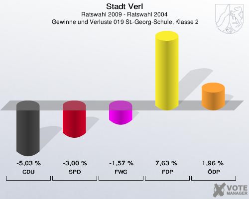 Stadt Verl, Ratswahl 2009 - Ratswahl 2004,  Gewinne und Verluste 019 St.-Georg-Schule, Klasse 2: CDU: -5,03 %. SPD: -3,00 %. FWG: -1,57 %. FDP: 7,63 %. ÖDP: 1,96 %. 