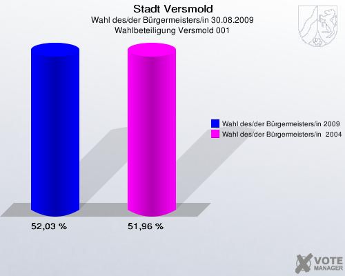 Stadt Versmold, Wahl des/der Bürgermeisters/in 30.08.2009, Wahlbeteiligung Versmold 001: Wahl des/der Bürgermeisters/in 2009: 52,03 %. Wahl des/der Bürgermeisters/in  2004: 51,96 %. 