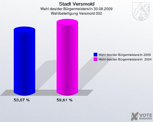 Stadt Versmold, Wahl des/der Bürgermeisters/in 30.08.2009, Wahlbeteiligung Versmold 002: Wahl des/der Bürgermeisters/in 2009: 53,07 %. Wahl des/der Bürgermeisters/in  2004: 59,61 %. 