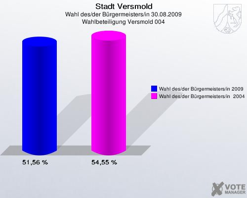 Stadt Versmold, Wahl des/der Bürgermeisters/in 30.08.2009, Wahlbeteiligung Versmold 004: Wahl des/der Bürgermeisters/in 2009: 51,56 %. Wahl des/der Bürgermeisters/in  2004: 54,55 %. 