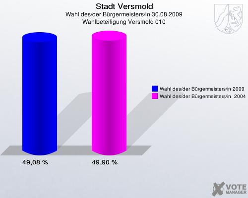 Stadt Versmold, Wahl des/der Bürgermeisters/in 30.08.2009, Wahlbeteiligung Versmold 010: Wahl des/der Bürgermeisters/in 2009: 49,08 %. Wahl des/der Bürgermeisters/in  2004: 49,90 %. 