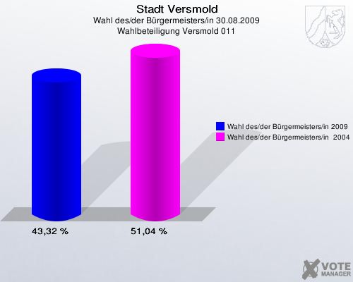 Stadt Versmold, Wahl des/der Bürgermeisters/in 30.08.2009, Wahlbeteiligung Versmold 011: Wahl des/der Bürgermeisters/in 2009: 43,32 %. Wahl des/der Bürgermeisters/in  2004: 51,04 %. 