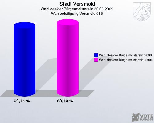 Stadt Versmold, Wahl des/der Bürgermeisters/in 30.08.2009, Wahlbeteiligung Versmold 015: Wahl des/der Bürgermeisters/in 2009: 60,44 %. Wahl des/der Bürgermeisters/in  2004: 63,40 %. 