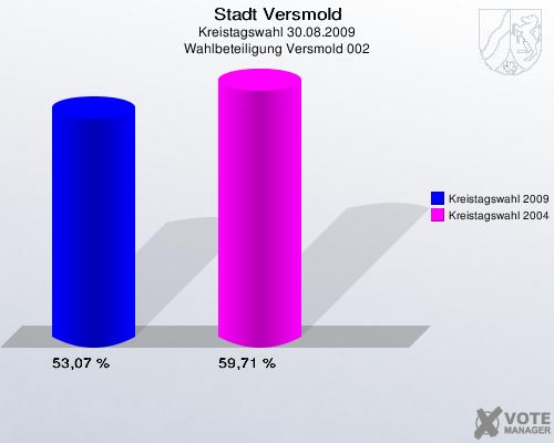 Stadt Versmold, Kreistagswahl 30.08.2009, Wahlbeteiligung Versmold 002: Kreistagswahl 2009: 53,07 %. Kreistagswahl 2004: 59,71 %. 