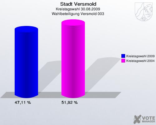 Stadt Versmold, Kreistagswahl 30.08.2009, Wahlbeteiligung Versmold 003: Kreistagswahl 2009: 47,11 %. Kreistagswahl 2004: 51,92 %. 