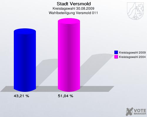 Stadt Versmold, Kreistagswahl 30.08.2009, Wahlbeteiligung Versmold 011: Kreistagswahl 2009: 43,21 %. Kreistagswahl 2004: 51,04 %. 