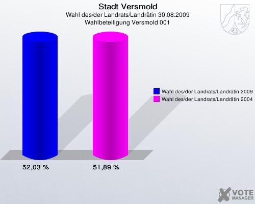 Stadt Versmold, Wahl des/der Landrats/Landrätin 30.08.2009, Wahlbeteiligung Versmold 001: Wahl des/der Landrats/Landrätin 2009: 52,03 %. Wahl des/der Landrats/Landrätin 2004: 51,89 %. 