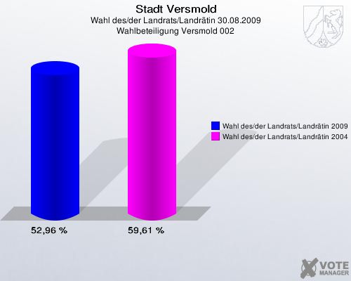Stadt Versmold, Wahl des/der Landrats/Landrätin 30.08.2009, Wahlbeteiligung Versmold 002: Wahl des/der Landrats/Landrätin 2009: 52,96 %. Wahl des/der Landrats/Landrätin 2004: 59,61 %. 