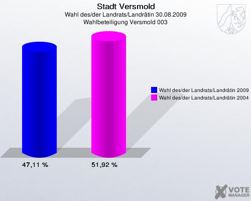 Stadt Versmold, Wahl des/der Landrats/Landrätin 30.08.2009, Wahlbeteiligung Versmold 003: Wahl des/der Landrats/Landrätin 2009: 47,11 %. Wahl des/der Landrats/Landrätin 2004: 51,92 %. 
