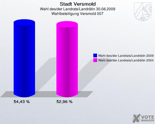 Stadt Versmold, Wahl des/der Landrats/Landrätin 30.08.2009, Wahlbeteiligung Versmold 007: Wahl des/der Landrats/Landrätin 2009: 54,43 %. Wahl des/der Landrats/Landrätin 2004: 52,96 %. 