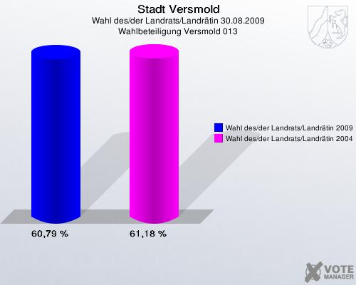 Stadt Versmold, Wahl des/der Landrats/Landrätin 30.08.2009, Wahlbeteiligung Versmold 013: Wahl des/der Landrats/Landrätin 2009: 60,79 %. Wahl des/der Landrats/Landrätin 2004: 61,18 %. 