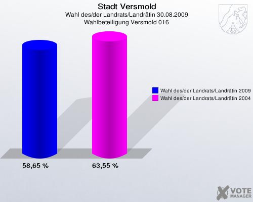 Stadt Versmold, Wahl des/der Landrats/Landrätin 30.08.2009, Wahlbeteiligung Versmold 016: Wahl des/der Landrats/Landrätin 2009: 58,65 %. Wahl des/der Landrats/Landrätin 2004: 63,55 %. 