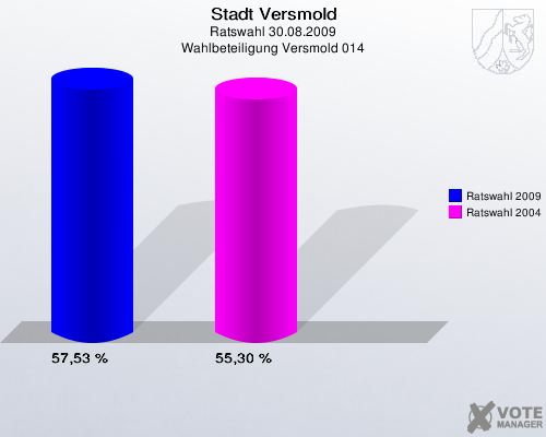 Stadt Versmold, Ratswahl 30.08.2009, Wahlbeteiligung Versmold 014: Ratswahl 2009: 57,53 %. Ratswahl 2004: 55,30 %. 