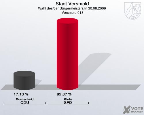 Stadt Versmold, Wahl des/der Bürgermeisters/in 30.08.2009,  Versmold 013: Branscheid CDU: 17,13 %. Klute SPD: 82,87 %. 