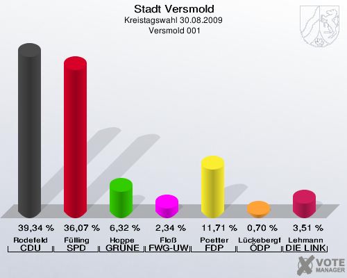 Stadt Versmold, Kreistagswahl 30.08.2009,  Versmold 001: Rodefeld CDU: 39,34 %. Fülling SPD: 36,07 %. Hoppe GRÜNE: 6,32 %. Floß FWG-UWG: 2,34 %. Poetter FDP: 11,71 %. Lückebergfeld ÖDP: 0,70 %. Lehmann DIE LINKE: 3,51 %. 
