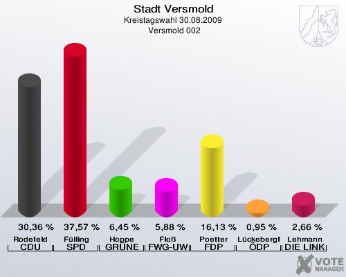 Stadt Versmold, Kreistagswahl 30.08.2009,  Versmold 002: Rodefeld CDU: 30,36 %. Fülling SPD: 37,57 %. Hoppe GRÜNE: 6,45 %. Floß FWG-UWG: 5,88 %. Poetter FDP: 16,13 %. Lückebergfeld ÖDP: 0,95 %. Lehmann DIE LINKE: 2,66 %. 