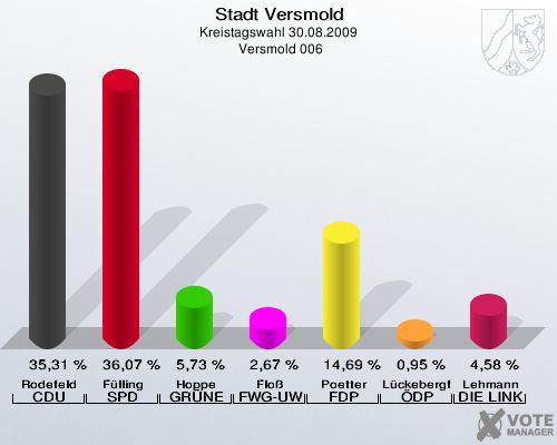 Stadt Versmold, Kreistagswahl 30.08.2009,  Versmold 006: Rodefeld CDU: 35,31 %. Fülling SPD: 36,07 %. Hoppe GRÜNE: 5,73 %. Floß FWG-UWG: 2,67 %. Poetter FDP: 14,69 %. Lückebergfeld ÖDP: 0,95 %. Lehmann DIE LINKE: 4,58 %. 