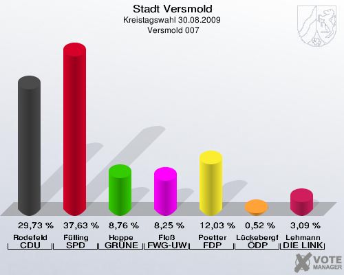 Stadt Versmold, Kreistagswahl 30.08.2009,  Versmold 007: Rodefeld CDU: 29,73 %. Fülling SPD: 37,63 %. Hoppe GRÜNE: 8,76 %. Floß FWG-UWG: 8,25 %. Poetter FDP: 12,03 %. Lückebergfeld ÖDP: 0,52 %. Lehmann DIE LINKE: 3,09 %. 