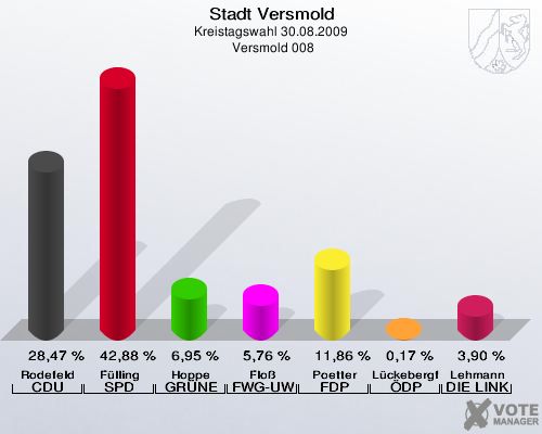 Stadt Versmold, Kreistagswahl 30.08.2009,  Versmold 008: Rodefeld CDU: 28,47 %. Fülling SPD: 42,88 %. Hoppe GRÜNE: 6,95 %. Floß FWG-UWG: 5,76 %. Poetter FDP: 11,86 %. Lückebergfeld ÖDP: 0,17 %. Lehmann DIE LINKE: 3,90 %. 